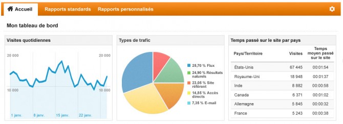 Une capture d'écran d'un tableau de bord analytique.