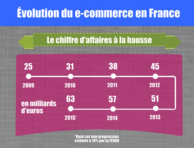 evolution-e-commerce-france